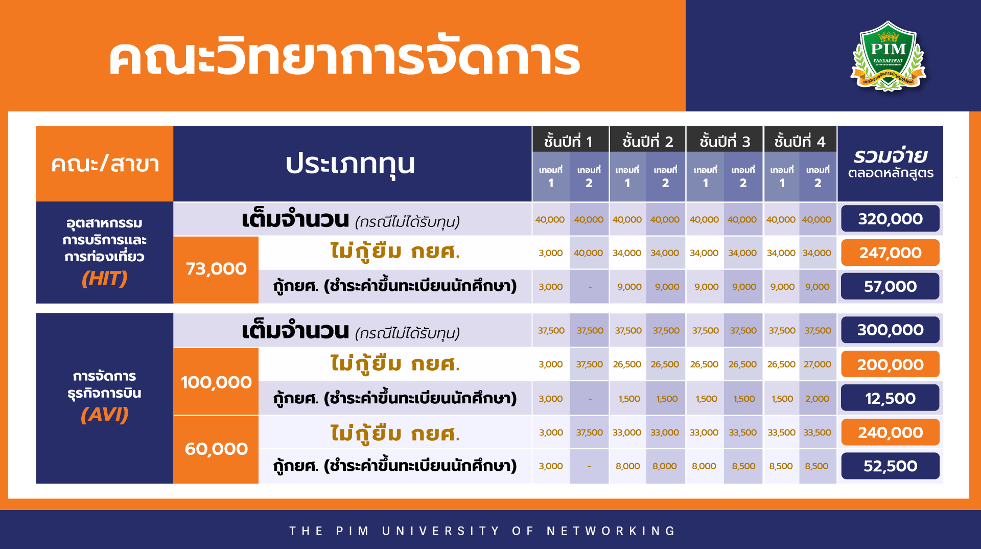 ค่าเทอม คณะวิทยาการจัดการ มีสาขาธุรกิจการบินและการโรงแรม ท่องเที่ยว